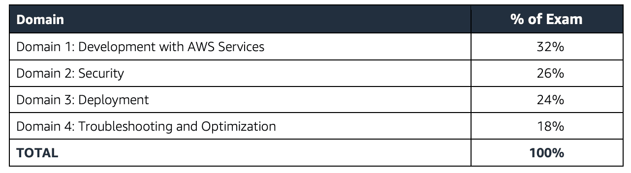 AWS DVA C02 Exam Blueprint